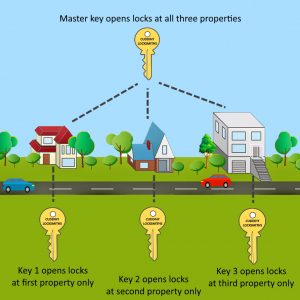 Cuddihy-Window-Door-Services-Locksmiths-Master-Keyed-Locks